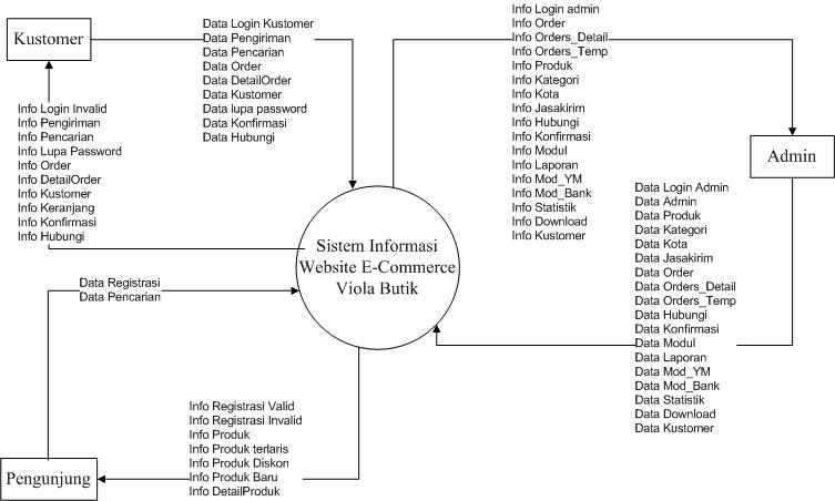 Konteks Diagram - Web Developer Dan Digital Agency 