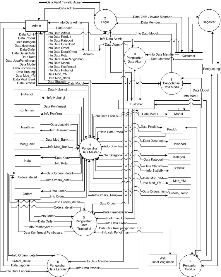 Data Flow Diagram (DFD) Pada Website E-Commerce - Web 